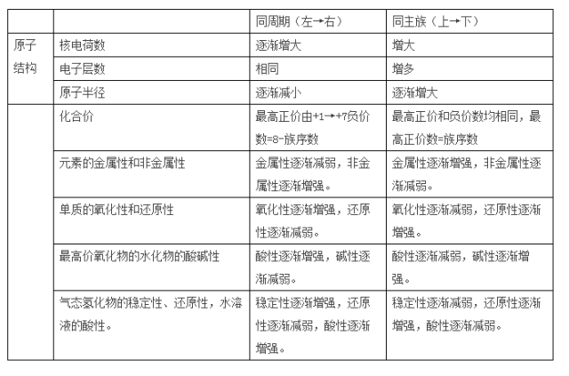 同周期,同主族元素性质的递变规律