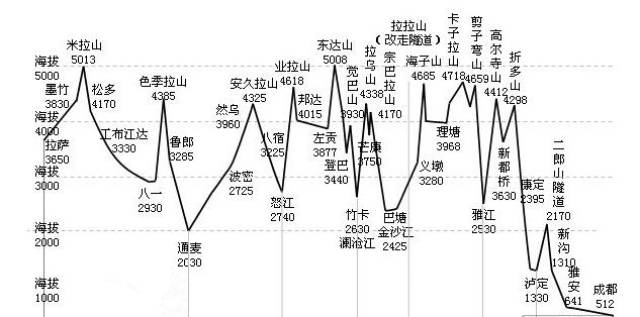 川藏g318沿线海拔高度表