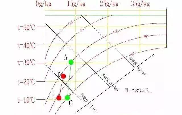 a点:夏天没有开空调的房间,温度:30℃,相对湿度:60%,含湿量:13.6g/kg.