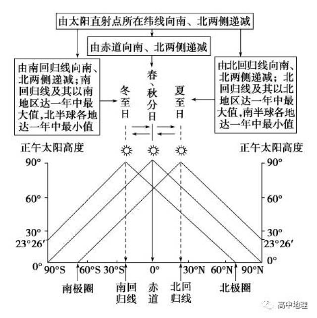 高中地理课堂笔记:『地球的运动』之地球公转知识点汇总