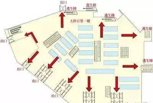 超市,大型综合体建筑,都会在显眼位置画有逃生线路图,大家逛商场,超市