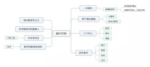 赫尔巴特是19世纪德国哲学家,心理学家,科学教育学的奠基人.