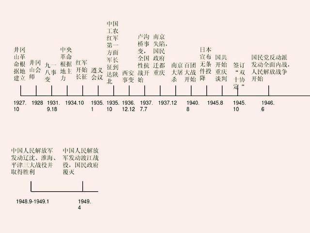 "鬼才"老师甩出一份"历史时间轴"!让全班学生历史拿满分!