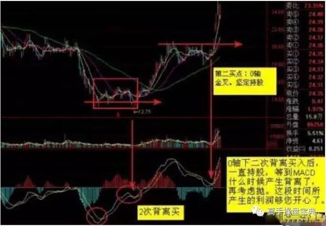 【技术篇】分时图上运用macd做分时买卖