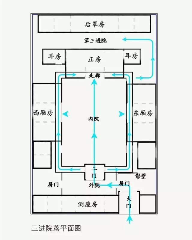 其中 三进院落是明清时期 最标准的四合院结构 其布局最为合理