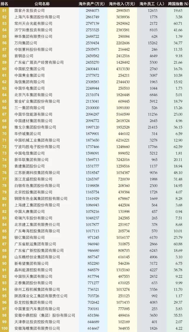 2017中国100大跨国公司发布(附完整榜单)