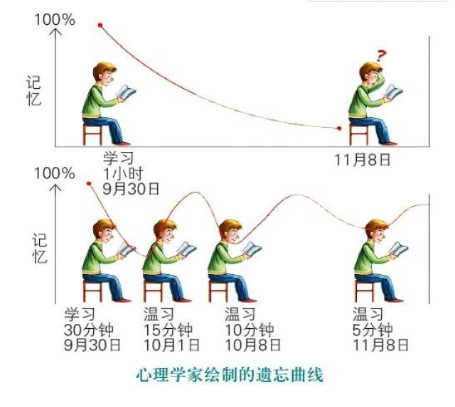 科学素养|如何利用遗忘曲线来改善记忆?