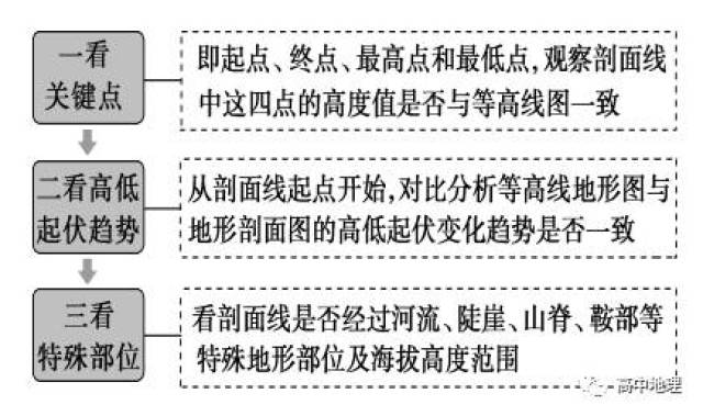 高中地理课堂笔记:经纬网、等值线、地形剖面