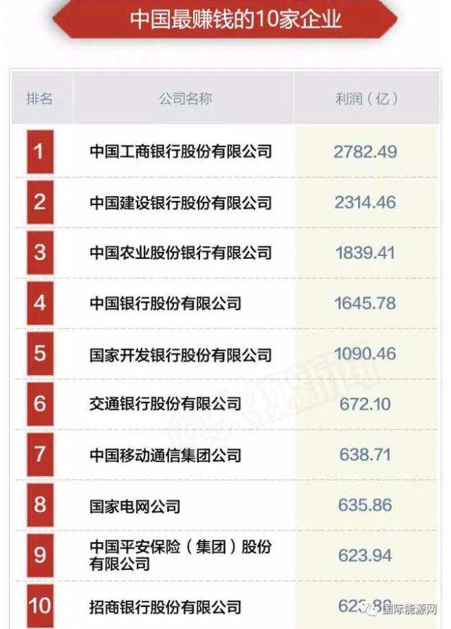 家能源企业入围中国企业500强,国家电网盈利6
