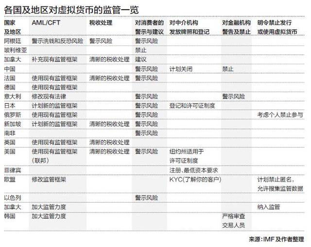 中国应推动虚拟货币的全球监管协同