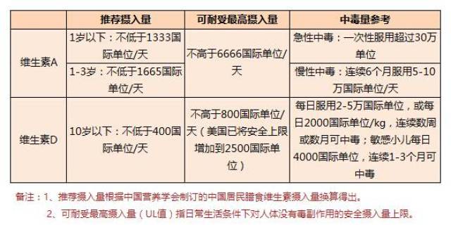 维生素a和d本是一对,宝宝营养补充为何遇"强拆"