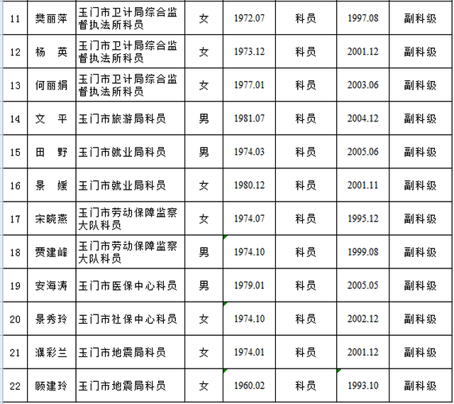 玉门市公务员职务与职级并行拟晋升职级人员公示公告!