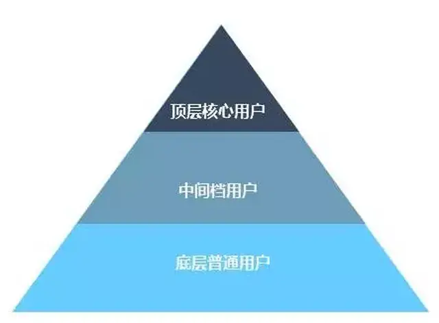 【用户的金字塔体系】