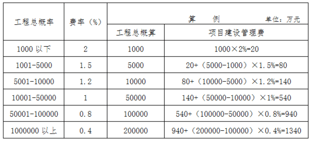 项目建设管理费总额控制数费率表