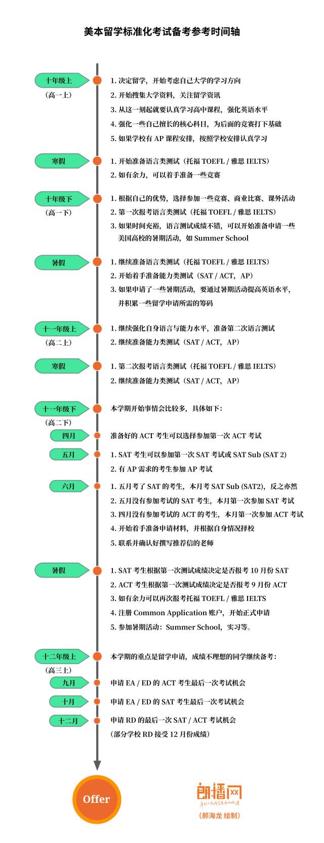 目标美国本科!最全高中三年规划(含所有考试备考时间轴)