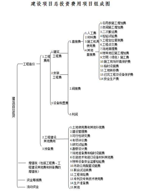 重磅|住建部办公厅发文:对建设项目总投资费用和工程总承包费用的组成