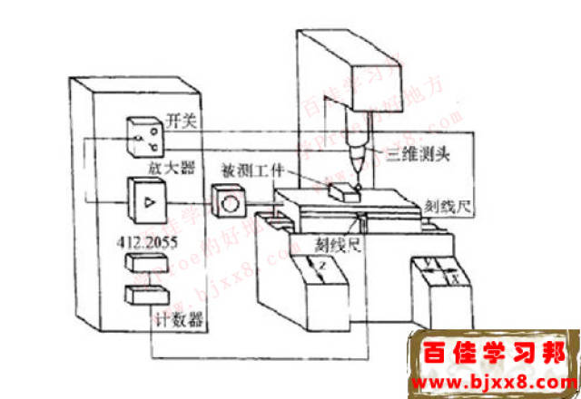 学习proe逆向抄数之三坐标测量机的组成