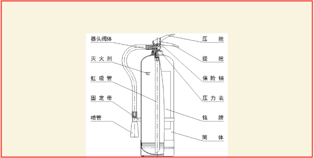 注册消防工程师-技术实务-灭火器的构造(上)