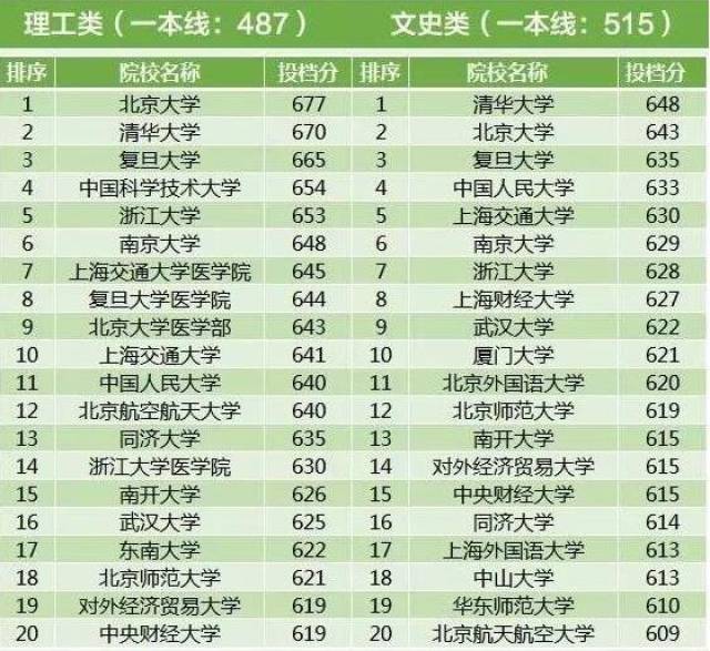 录取一本投档线,985院校最低录取分数线