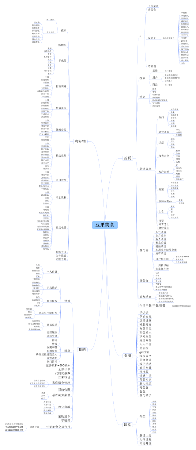 3-1豆果美食产品信息结构图 4.4下厨房与豆果美食对比分析 图4.4.