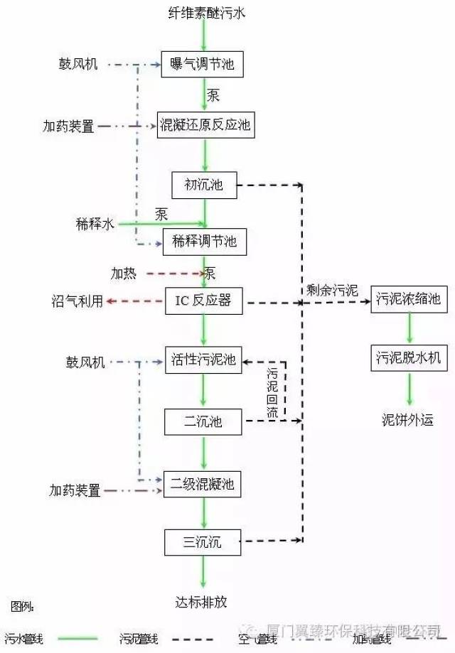 57,化纤废水处理方案