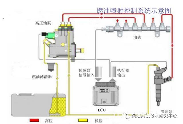 柴油高压共轨喷油器怎么快速诊断有没有损坏!