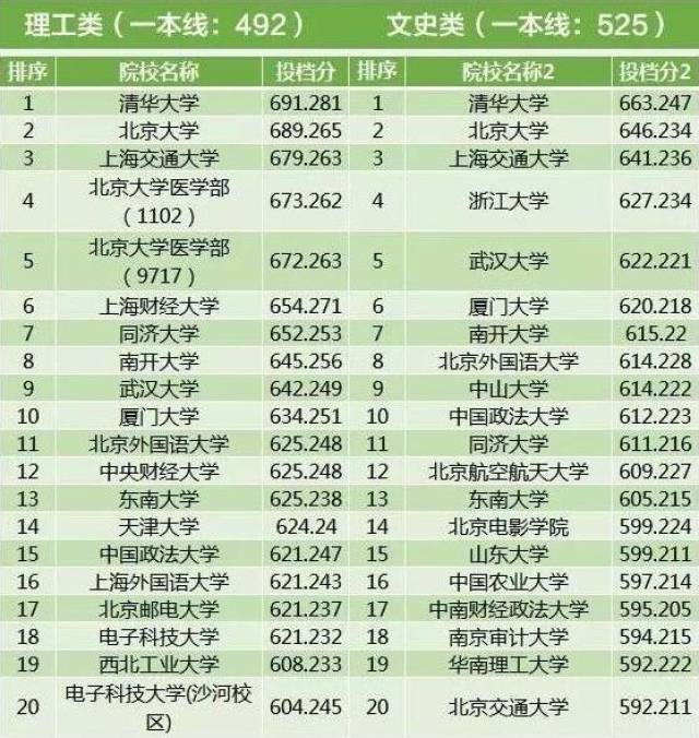 录取一本投档线,985院校最低录取分数线