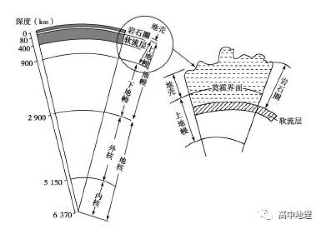 高中地理课堂笔记:『地球的圈层结构』知识总结 课后练习