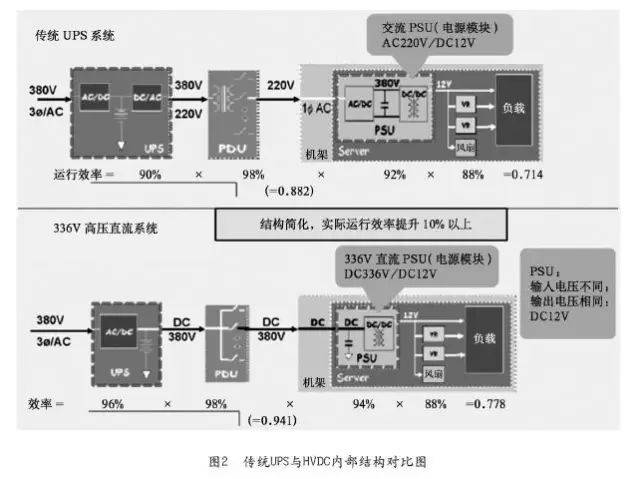 336v高压直流供电系统可以很好地解决交流ups存在的诸多问题,各种参数