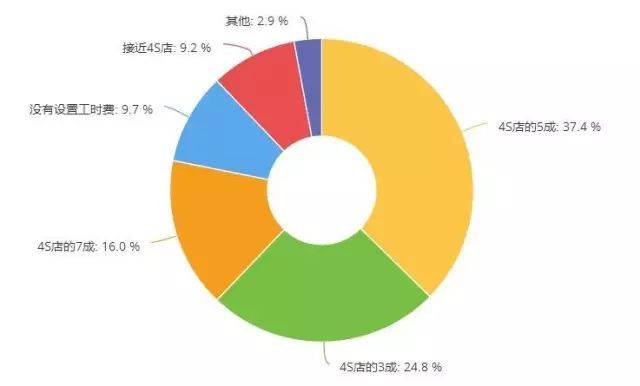 汽修企业的工时费到底该怎么收？（一）