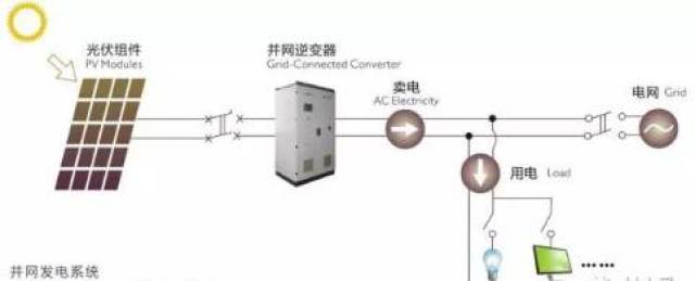 14.什么是"自发自用,余电上网"?