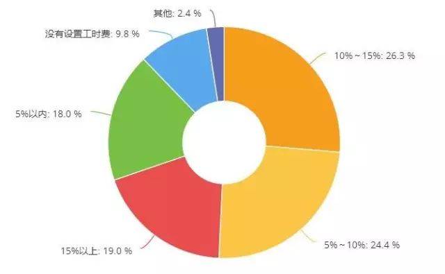 汽修企业的工时费到底该怎么收？（一）