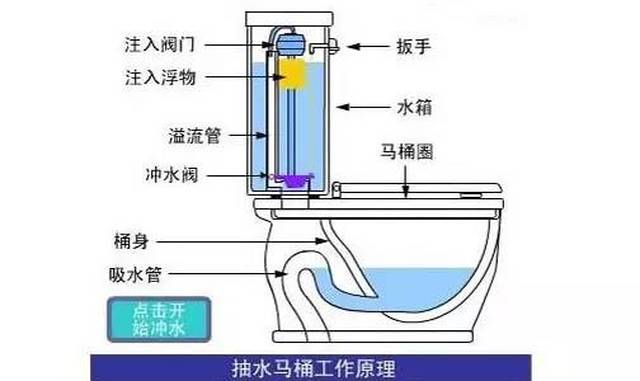 因为马桶是利用虹吸原理冲厕所的,每次冲洗其实用不到一整箱的水.