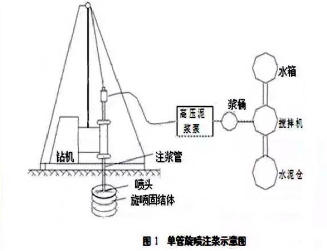 全方位介绍高压旋喷桩