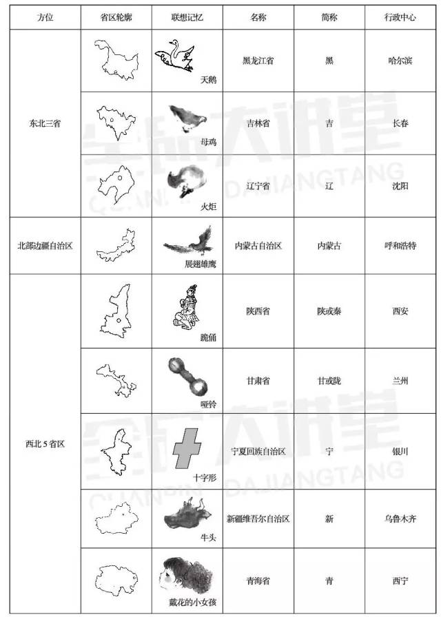 初中地理 | 中国34个省级行政区域速记表格(点单)