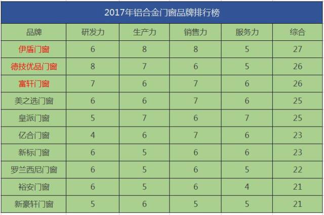 2017铝合金门窗十大品牌排行榜