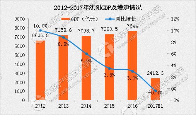 沈阳的gdp包含沈飞吗_沈阳地铁