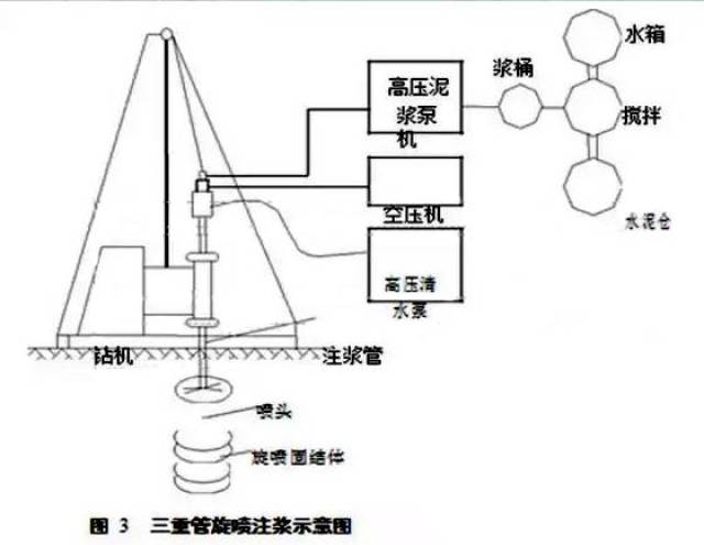 二,高压旋喷桩施工方案(单管法)