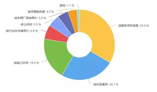 汽修企业的工时费到底该怎么收？（一）