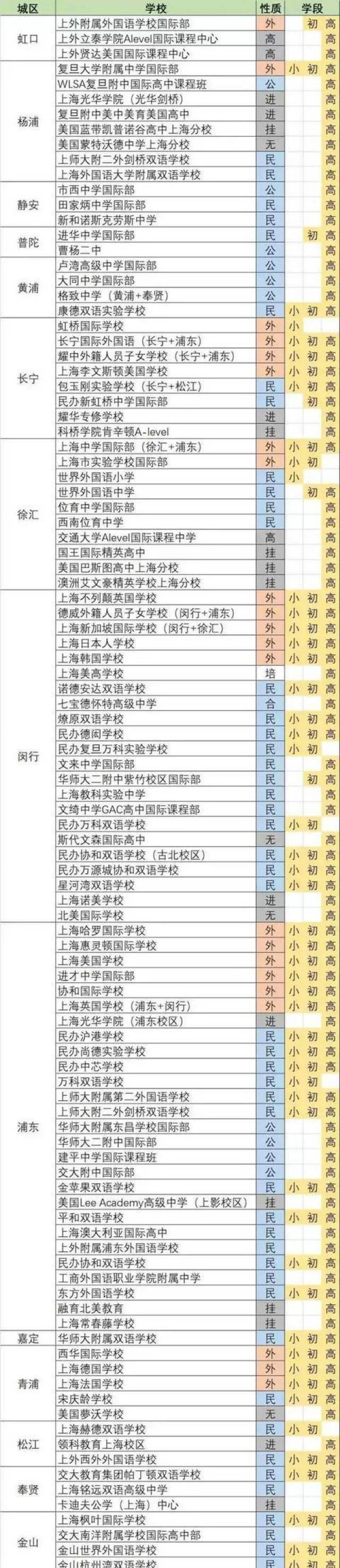 上海105所国际学校一览表