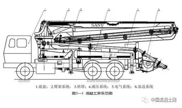 混凝土泵车的种类很多,但是其基本组成部件是相同的