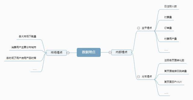 创享学院|最全思维导图第二期:产品方法论之数据分析