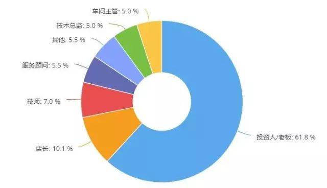 汽修企业的工时费到底该怎么收？（一）