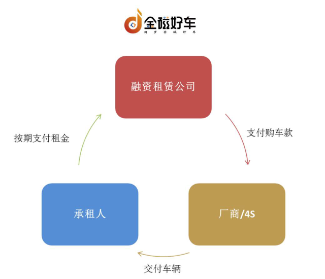 别再问我到底什么是融资租赁了!