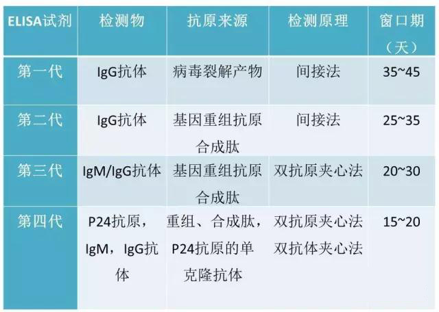 hiv检测窗口期分析