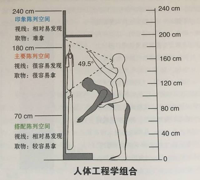 当顾客站在货架前,她视线的有效高度在70cm~180cm之间.