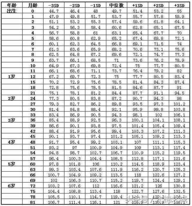 2017年最新男宝女宝身高,智力发育对照表, 你家宝宝没