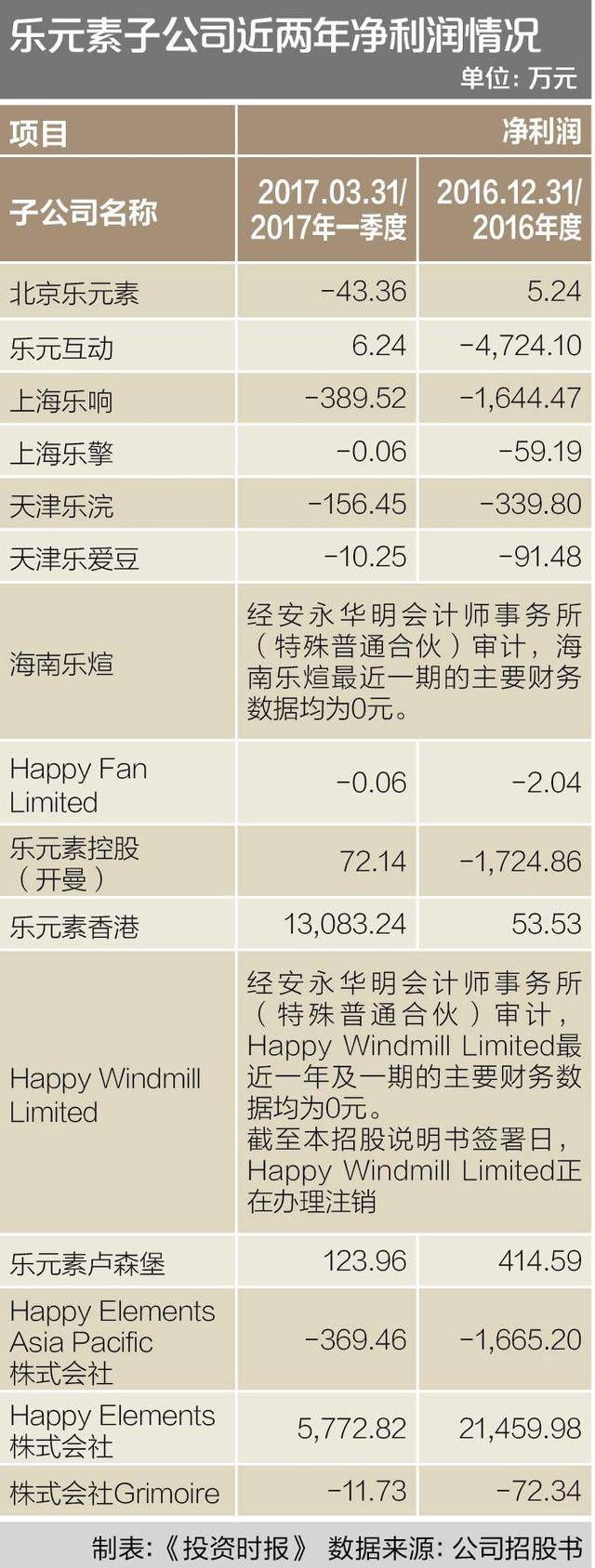 unbelievable乐元素玩家规模恐触顶多家子公司净利为负