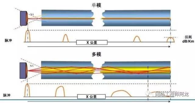 单模,多模光模块 能和 单模,多模光纤线缆混合使用吗?