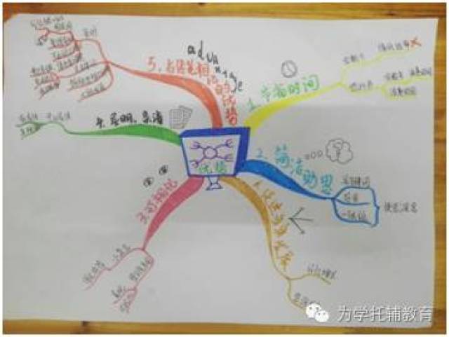 快速阅读 思维导图师资班培训